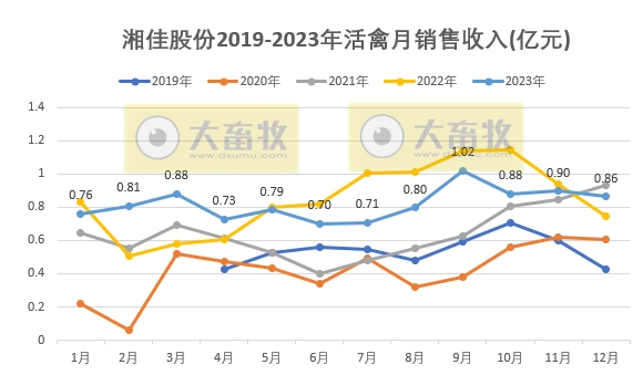湘佳2023年12月及年度活禽销售情况