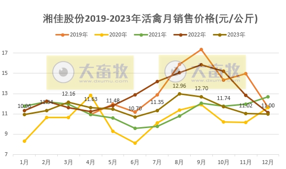 湘佳2023年12月及年度活禽销售情况