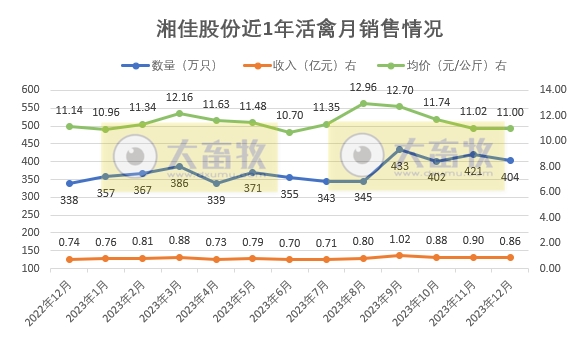 湘佳2023年12月及年度活禽销售情况