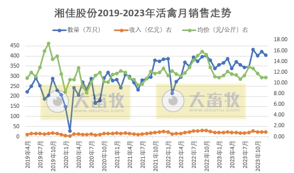 湘佳2023年12月及年度活禽销售情况