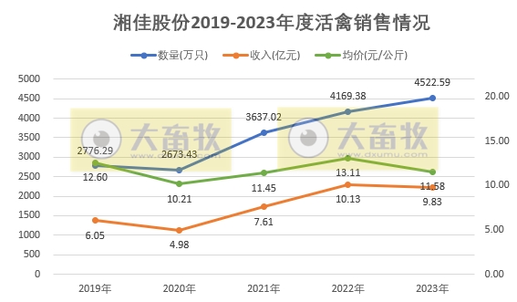 湘佳2023年12月及年度活禽销售情况