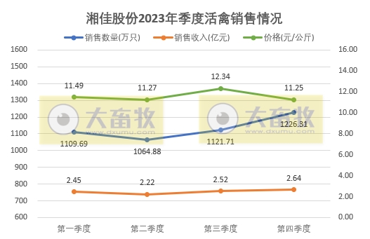 湘佳2023年12月及年度活禽销售情况