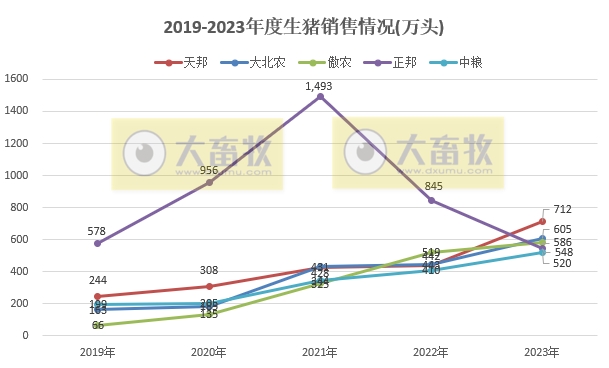 18家上市猪企2023年12月及年度生猪销售业绩和生产指标PK