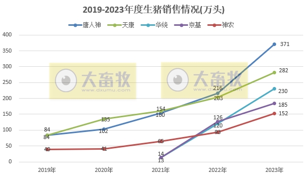 18家上市猪企2023年12月及年度生猪销售业绩和生产指标PK