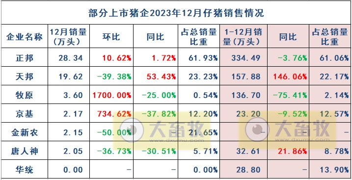 7家上市猪企2023年12月及年度仔猪销售情况