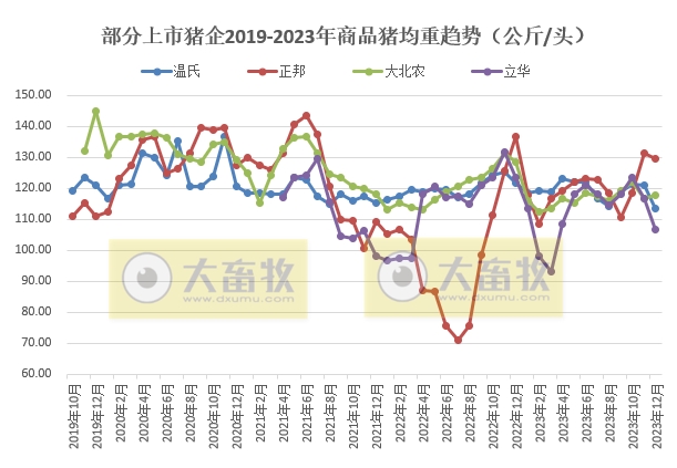 18家上市猪企2023年12月及年度生猪销售业绩和生产指标PK