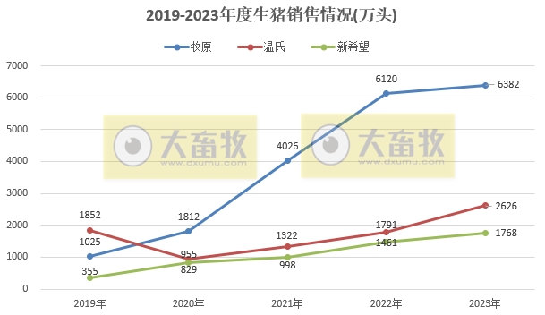 18家上市猪企2023年12月及年度生猪销售业绩和生产指标PK