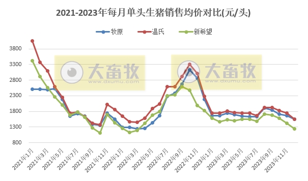 18家上市猪企2023年12月及年度生猪销售业绩和生产指标PK