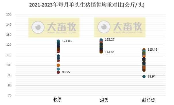 18家上市猪企2023年12月及年度生猪销售业绩和生产指标PK