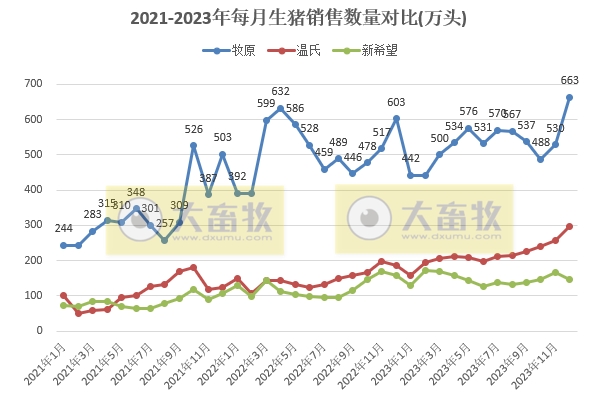 18家上市猪企2023年12月及年度生猪销售业绩和生产指标PK