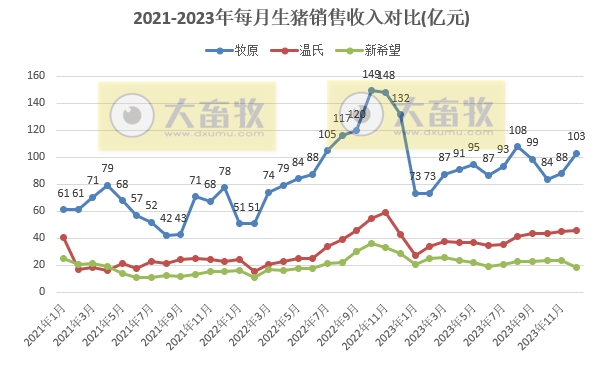 18家上市猪企2023年12月及年度生猪销售业绩和生产指标PK