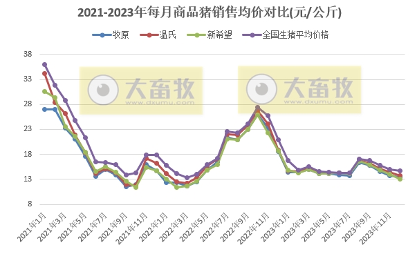 18家上市猪企2023年12月及年度生猪销售业绩和生产指标PK
