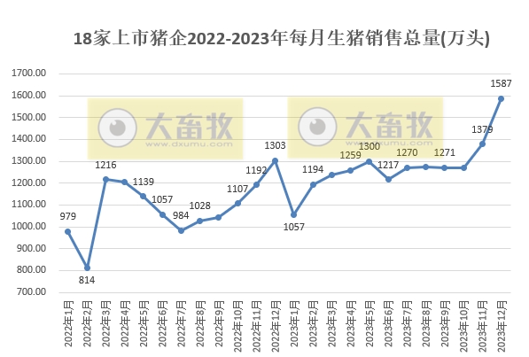 18家上市猪企2023年12月及年度生猪销售业绩和生产指标PK