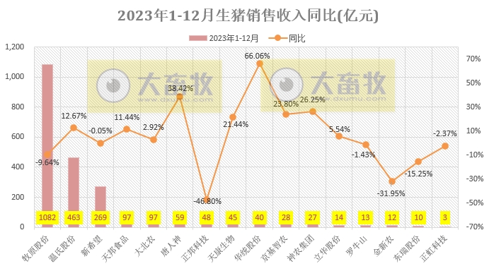 18家上市猪企2023年12月及年度生猪销售业绩和生产指标PK