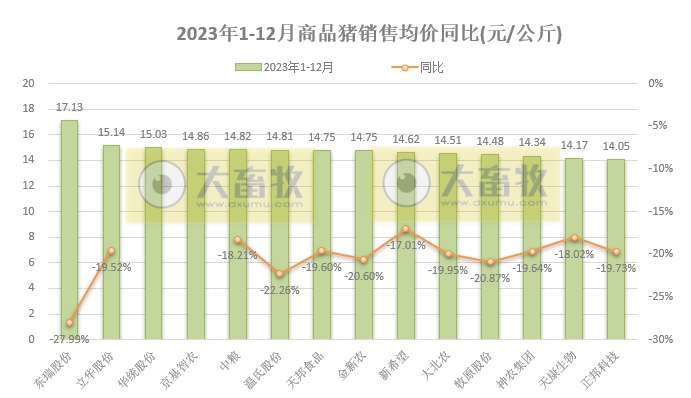 18家上市猪企2023年12月及年度生猪销售业绩和生产指标PK
