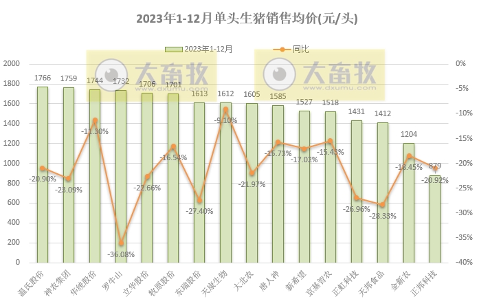 18家上市猪企2023年12月及年度生猪销售业绩和生产指标PK
