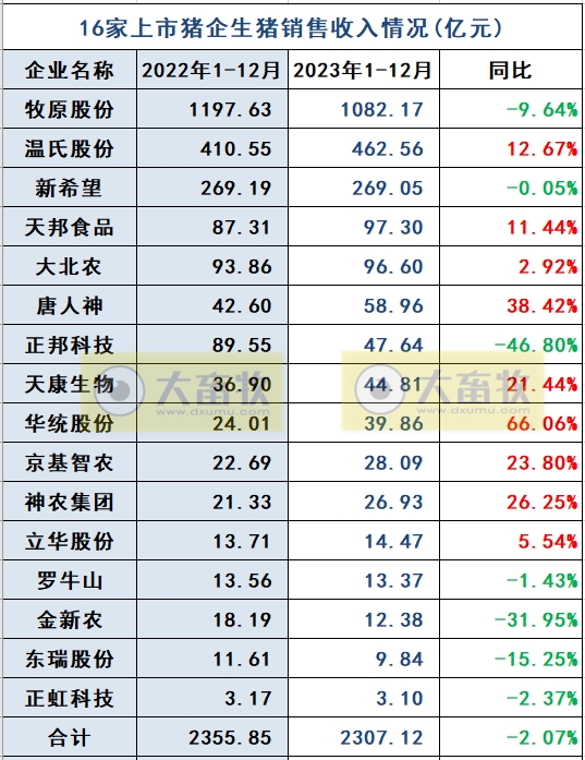 18家上市猪企2023年12月及年度生猪销售业绩和生产指标PK