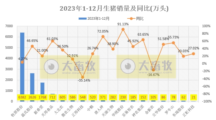 18家上市猪企2023年12月及年度生猪销售业绩和生产指标PK