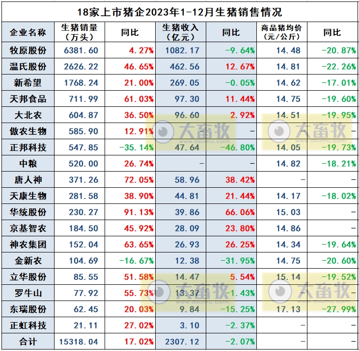 18家上市猪企2023年12月及年度生猪销售业绩和生产指标PK