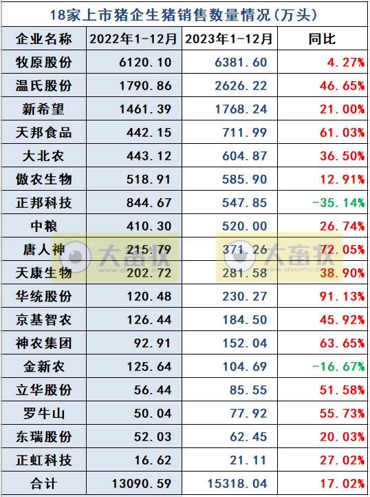 18家上市猪企2023年12月及年度生猪销售业绩和生产指标PK