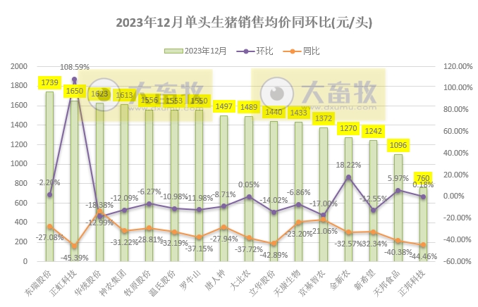 18家上市猪企2023年12月及年度生猪销售业绩和生产指标PK