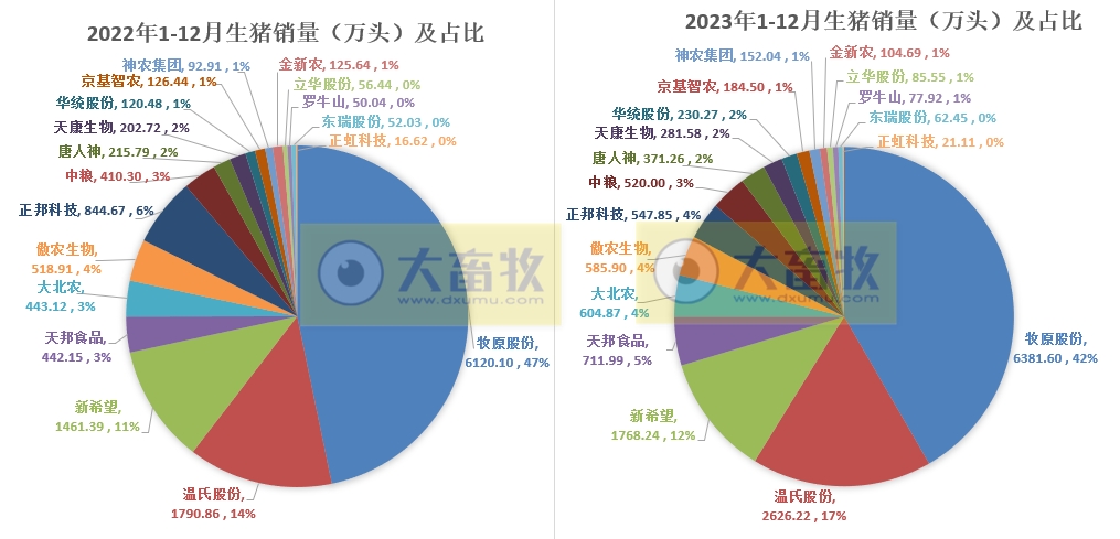 18家上市猪企2023年12月及年度生猪销售业绩和生产指标PK