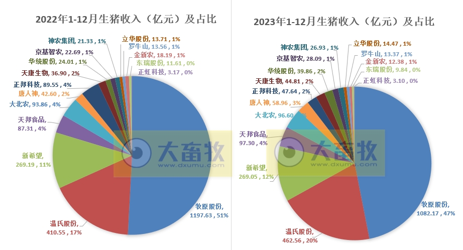 18家上市猪企2023年12月及年度生猪销售业绩和生产指标PK
