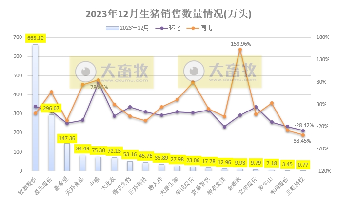 18家上市猪企2023年12月及年度生猪销售业绩和生产指标PK