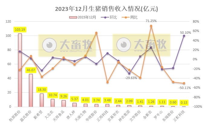 18家上市猪企2023年12月及年度生猪销售业绩和生产指标PK