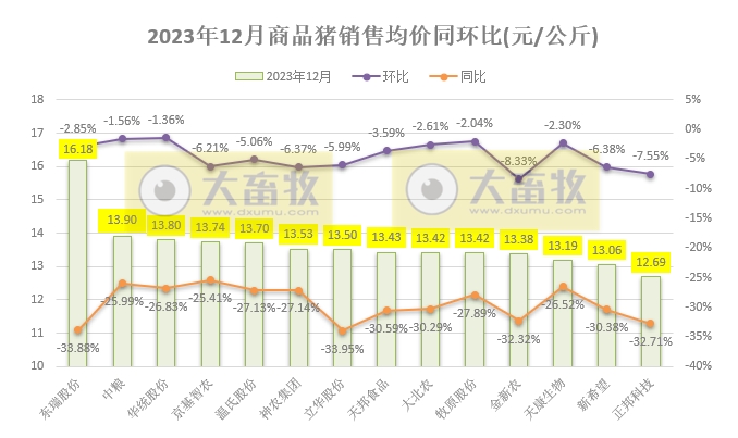 18家上市猪企2023年12月及年度生猪销售业绩和生产指标PK