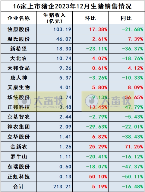 18家上市猪企2023年12月及年度生猪销售业绩和生产指标PK
