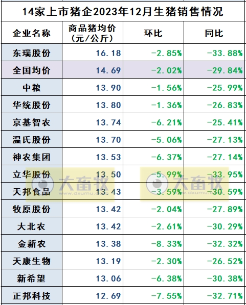 18家上市猪企2023年12月及年度生猪销售业绩和生产指标PK
