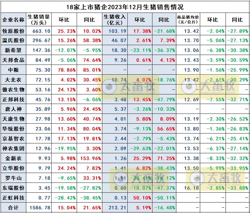 18家上市猪企2023年12月及年度生猪销售业绩和生产指标PK