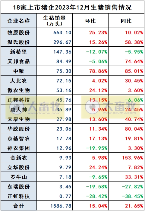 18家上市猪企2023年12月及年度生猪销售业绩和生产指标PK
