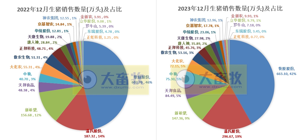 18家上市猪企2023年12月及年度生猪销售业绩和生产指标PK