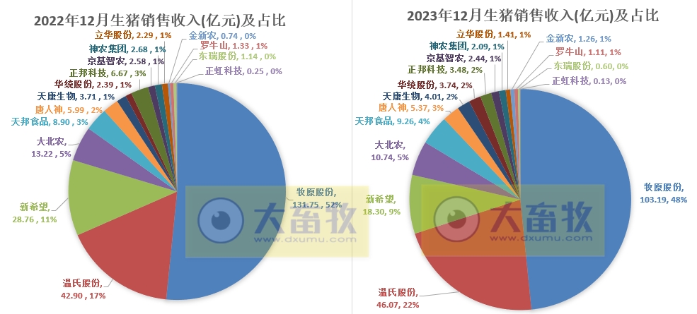 18家上市猪企2023年12月及年度生猪销售业绩和生产指标PK