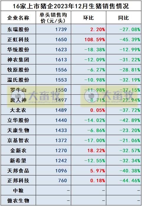 18家上市猪企2023年12月及年度生猪销售业绩和生产指标PK