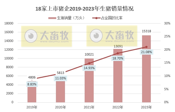 18家上市猪企2023年12月及年度生猪销售业绩和生产指标PK