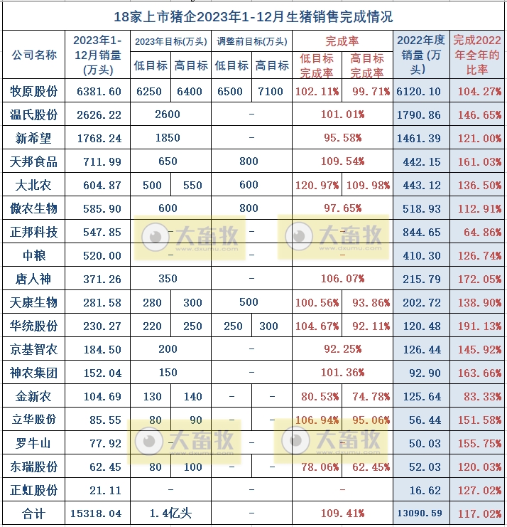 18家上市猪企2023年12月及年度生猪销售业绩和生产指标PK