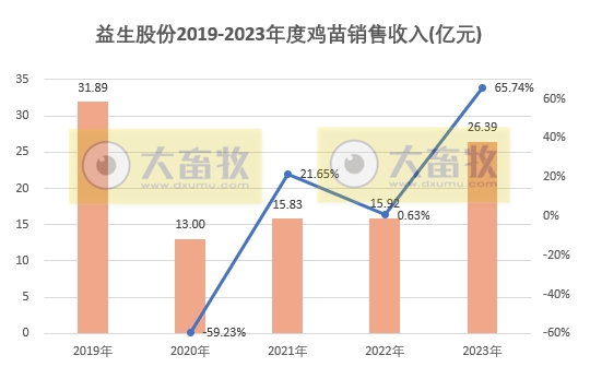 益生股份：2023年度鸡苗销量创新高，净利扭亏为盈，预计最高可达6亿元
