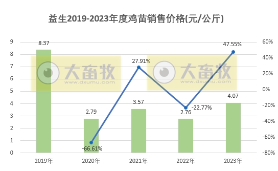 益生股份：2023年度鸡苗销量创新高，净利扭亏为盈，预计最高可达6亿元