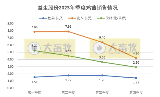 益生股份：2023年度鸡苗销量创新高，净利扭亏为盈，预计最高可达6亿元