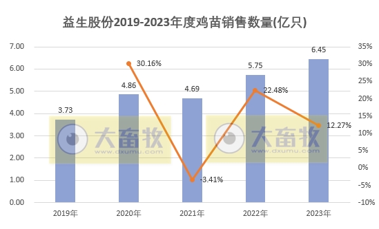 益生股份：2023年度鸡苗销量创新高，净利扭亏为盈，预计最高可达6亿元