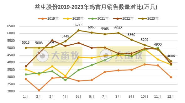 益生股份：2023年度鸡苗销量创新高，净利扭亏为盈，预计最高可达6亿元
