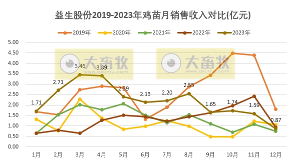 益生股份：2023年度鸡苗销量创新高，净利扭亏为盈，预计最高可达6亿元