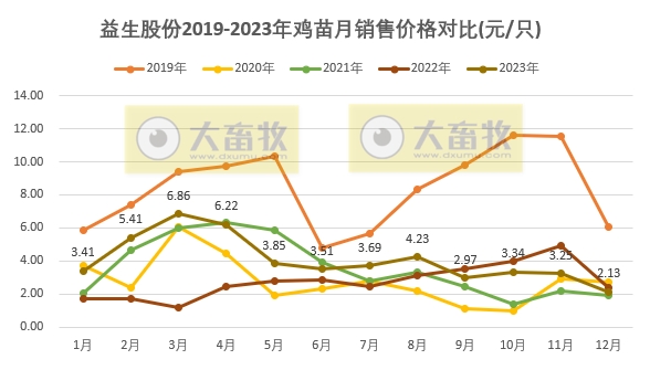 益生股份：2023年度鸡苗销量创新高，净利扭亏为盈，预计最高可达6亿元