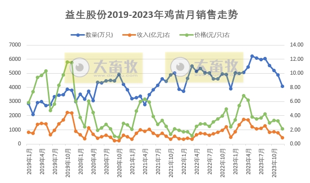益生股份：2023年度鸡苗销量创新高，净利扭亏为盈，预计最高可达6亿元