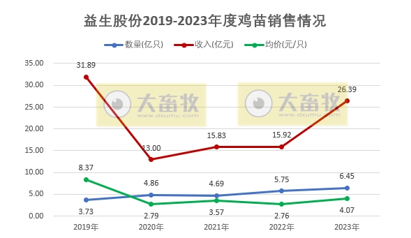 益生股份：2023年度鸡苗销量创新高，净利扭亏为盈，预计最高可达6亿元