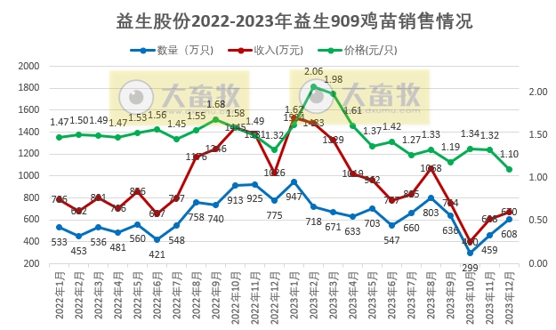 益生股份：2023年度鸡苗销量创新高，净利扭亏为盈，预计最高可达6亿元