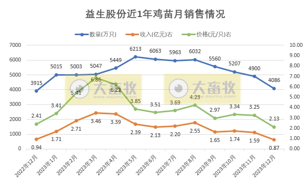 益生股份：2023年度鸡苗销量创新高，净利扭亏为盈，预计最高可达6亿元